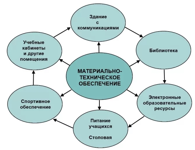 Схема  оснащения